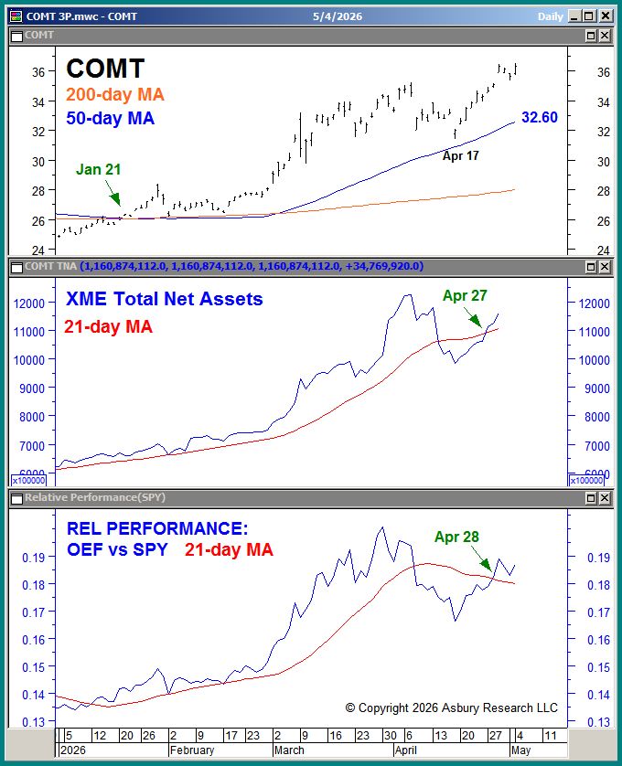 Commodities (COMT): Emerging Long/Overweight Opportunity - Asbury Research